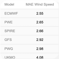 Accuracy Tables
