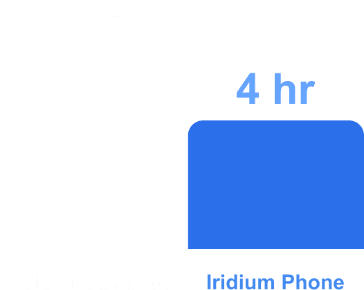 Extended battery life.