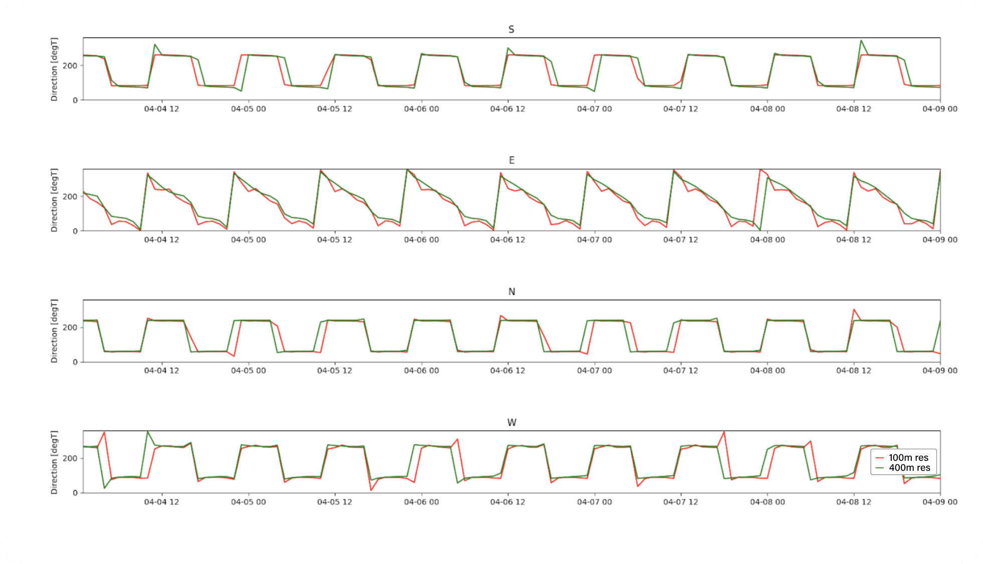 PredictWind Todal Current Model 3