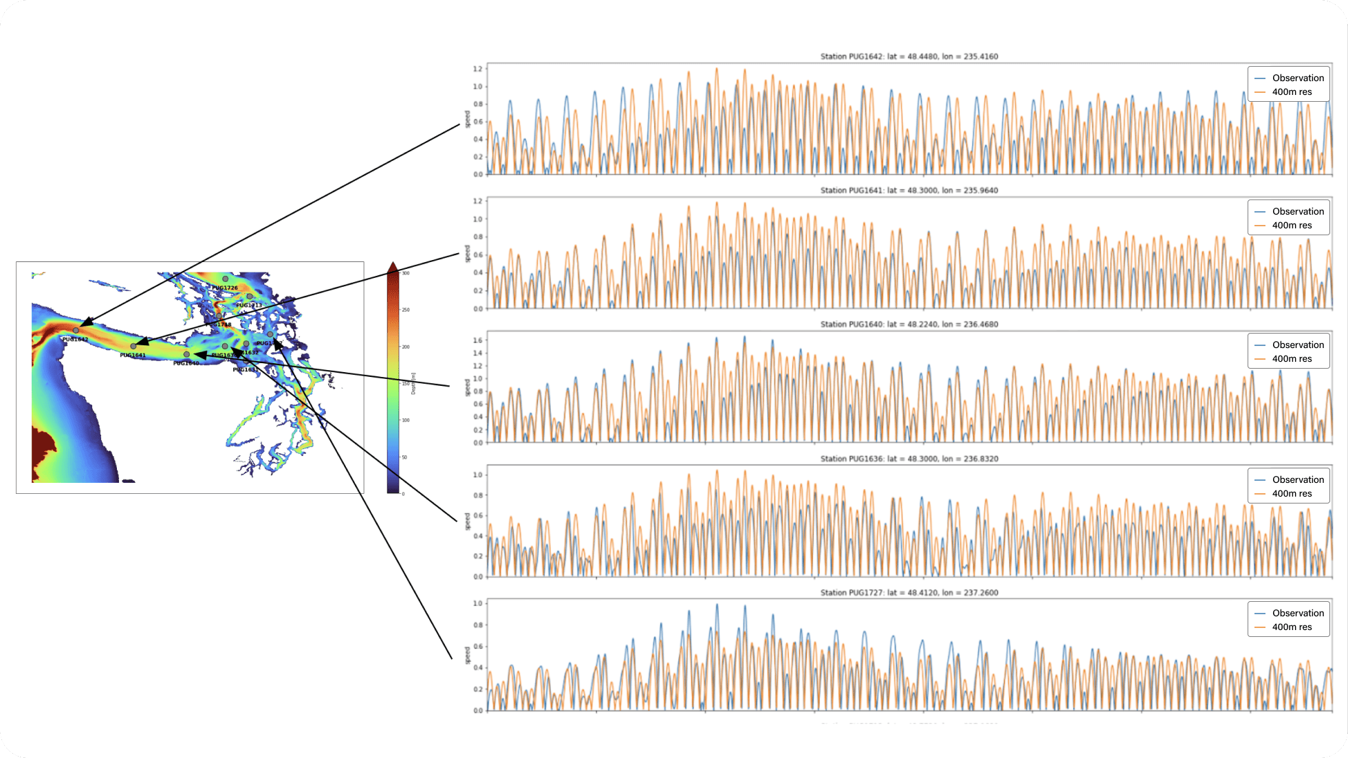 PredictWind Tidal Currents Graphs